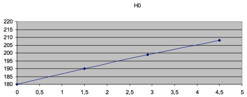H0 - graf