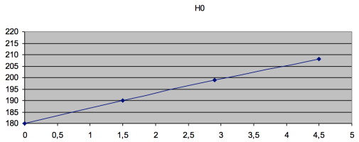 H0 - graf H0 - graf