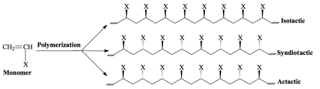 Figur 7. Isotaktisk, syndiotaktisk och actaktiskt polymer