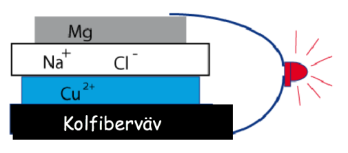 batteriet batteriets uppställning