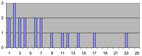Figur 1 Resultat av teoretiskt försök med 100 kulor (20 syre och 80 kväve). Ingen återläggning av syre-kulor