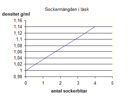 Sockerdiagram