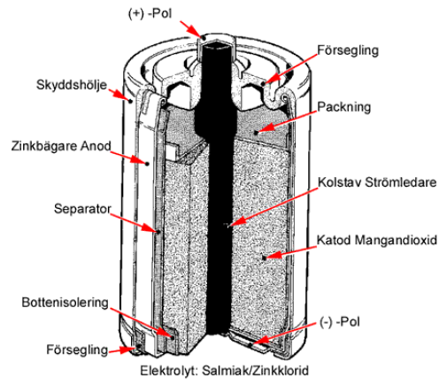 Ett enkelt batteri (bild)